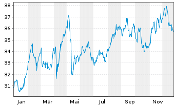 Chart Imperial Brands PLC - 1 Jahr