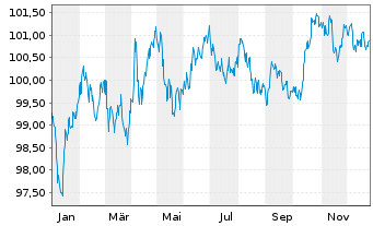 Chart Gro&szlig;britannien LS-Treasury Stock 2000(32) - 1 Year