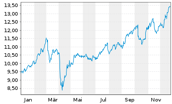Chart HSBC Holdings PLC - 1 Jahr