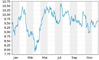 Chart Howden Joinery Group PLC - 1 Jahr