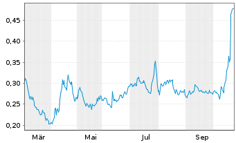 Chart Mobico Group PLC - 1 Jahr