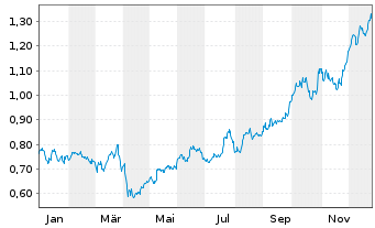 Chart Ecora Resources PLC - 1 Year