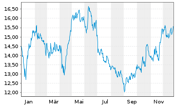 Chart Persimmon PLC - 1 Jahr