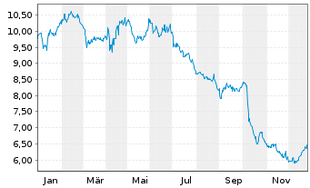 Chart Unite Group PLC - 1 Jahr