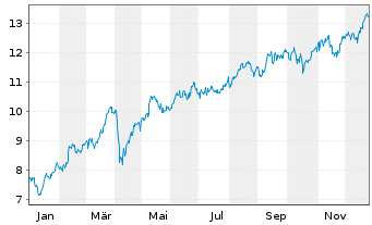 Chart Prudential PLC - 1 Jahr