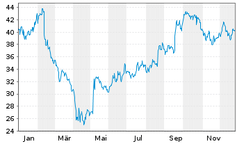 Chart Renishaw PLC - 1 Jahr