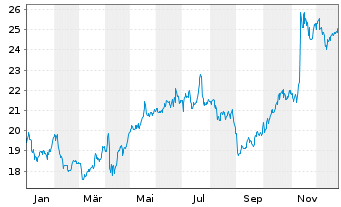 Chart SSE PLC - 1 Jahr