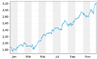 Chart Serco Group PLC - 1 Jahr