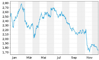 Chart ME Group International PLC - 1 Jahr