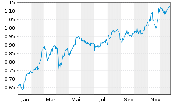 Chart Lloyds Banking Group PLC - 1 Jahr