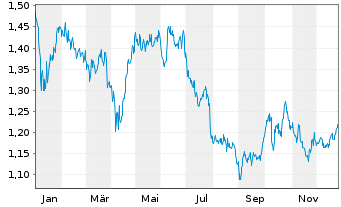 Chart Taylor Wimpey PLC - 1 Jahr