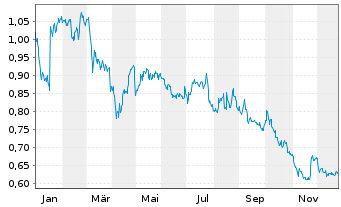 Chart Reach PLC - 1 Jahr