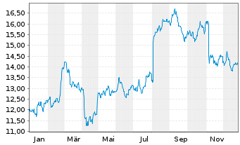 Chart Smith & Nephew PLC - 1 Year