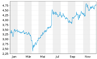 Chart Volex PLC - 1 Jahr