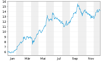 Chart Babcock International Grp PLC - 1 Jahr