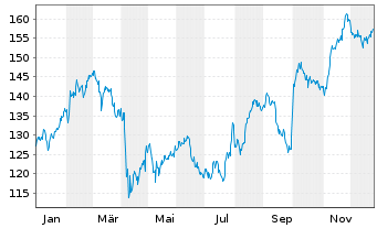 Chart Astrazeneca PLC - 1 Jahr