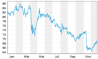 Chart Amdocs Ltd. - 1 Jahr