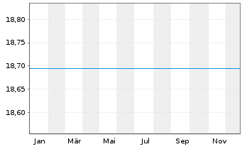 Chart Fst Sentier-SI APAC+Jp Sustain Acc.Units A GBP  - 1 Jahr