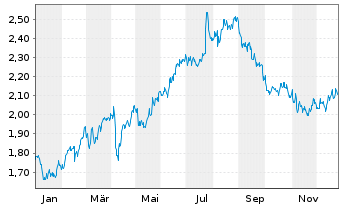 Chart BT Group PLC - 1 Jahr