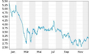 Chart ASOS PLC - 1 Year