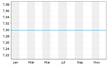 Chart Fst Sentier-SI WW Ldrs Sustain - 1 Jahr
