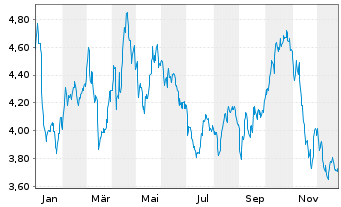 Chart Marks & Spencer Group PLC - 1 Jahr