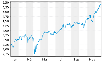 Chart Barclays PLC - 1 Jahr