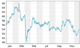 Chart Intertek Testing Services PLC - 1 Jahr