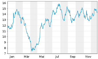 Chart Burberry Group PLC - 1 Jahr