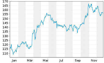 Chart Next Group PLC - 1 Year