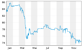 Chart Rothschilds Continuation Fin. 1986(91/Und.) - 1 Jahr