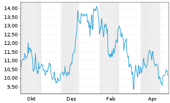 Chart Zimplats Holdings Ltd. - 1 Jahr