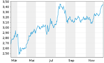 Chart Chesnara PLC - 1 Jahr