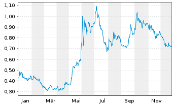 Chart ITM Power PLC - 1 Year