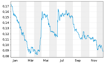 Chart Nanoco Group PLC - 1 Jahr