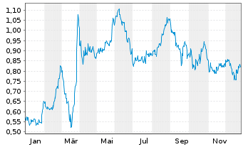 Chart Naked Wines PLC - 1 Jahr