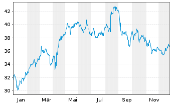 Chart Admiral Group PLC - 1 Year