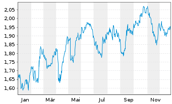 Chart Centrica PLC - 1 Jahr