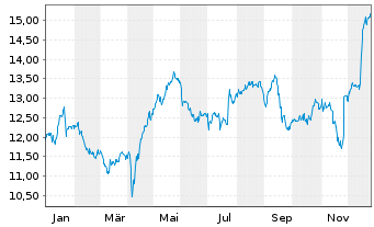Chart IG Group Holdings PLC - 1 Year