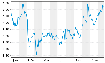 Chart Rentokil Initial PLC - 1 Jahr