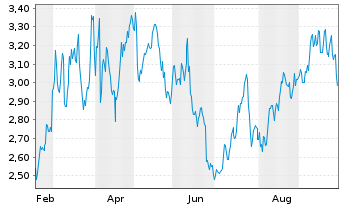 Chart Serica Energy PLC - 1 Jahr