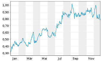 Chart Rockhopper Exploration PLC - 1 Jahr