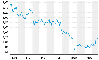 Chart Sthree PLC - 1 Jahr