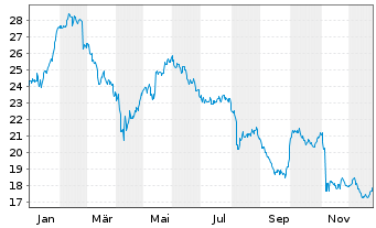 Chart Hikma Pharmaceuticals PLC - 1 Year