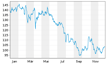 Chart London Stock Exchange GroupPLC - 1 Jahr