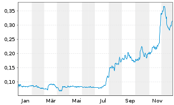Chart SolGold PLC - 1 Jahr