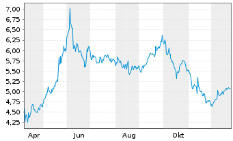 Chart Qinetiq PLC - 1 Year