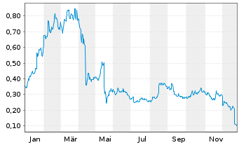 Chart Pantheon Resources PLC - 1 Jahr