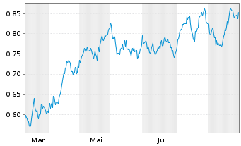 Chart IP2IPO Group PLC - 1 Year
