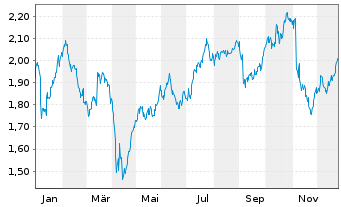 Chart Ashmore Group Ltd. - 1 Year